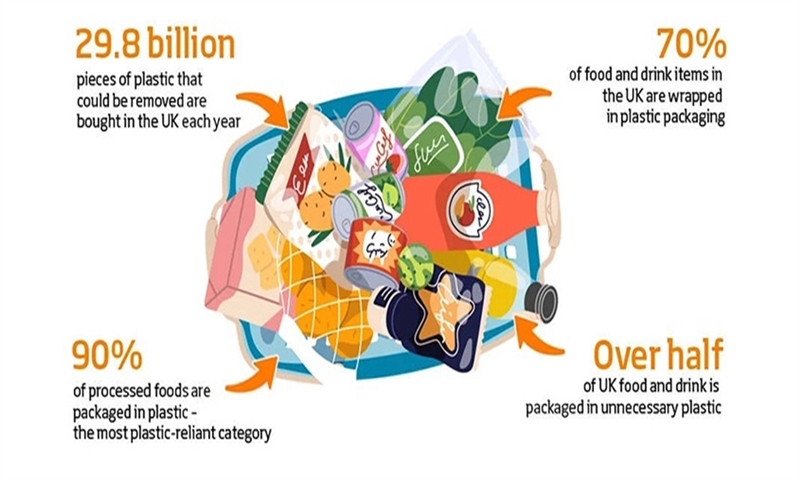 51% of supermarket food and drink is packaged in unnecessary plastic